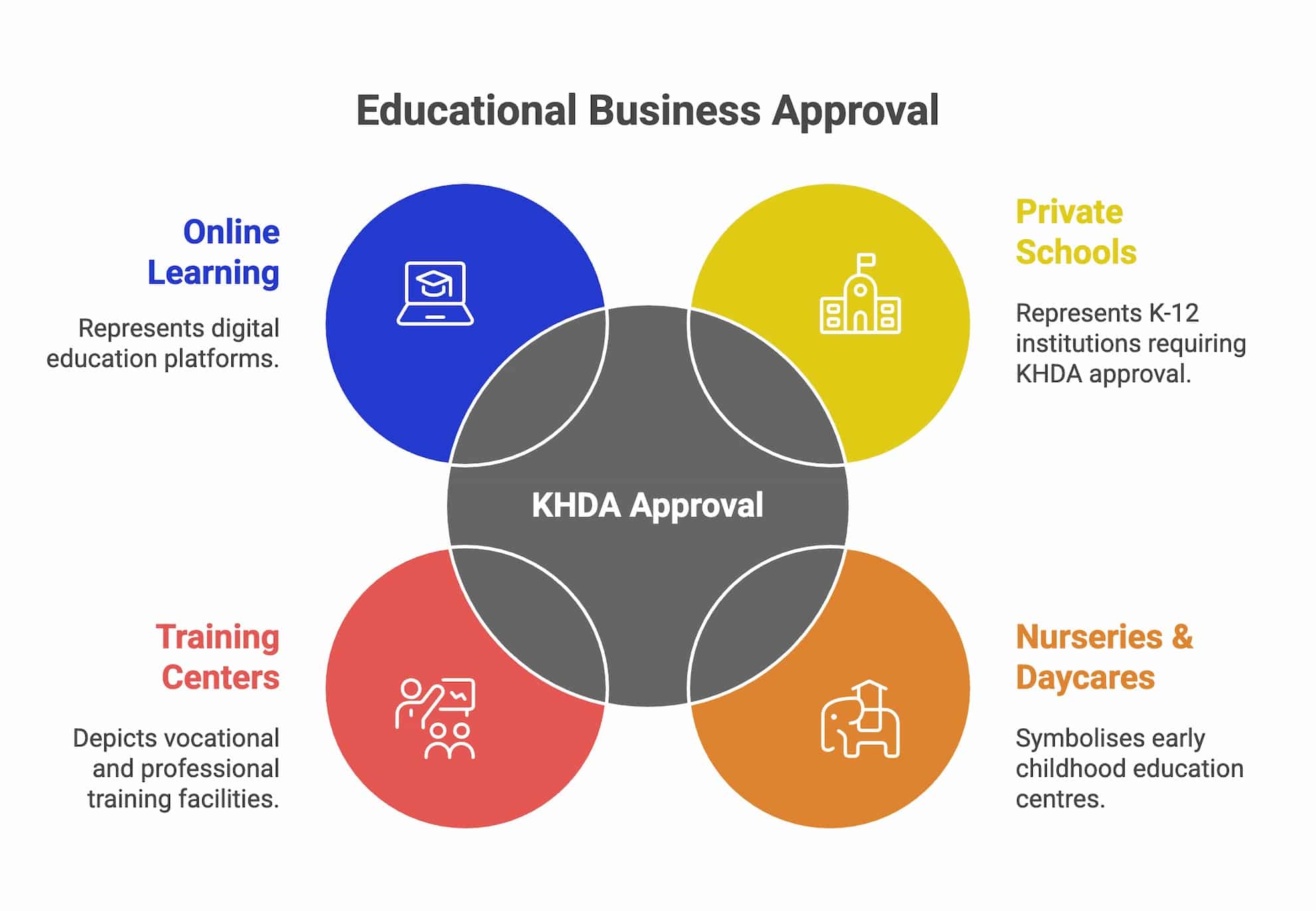 All schools, nurseries, training centres, and online learning providers in Dubai must obtain KHDA approval before starting operations.