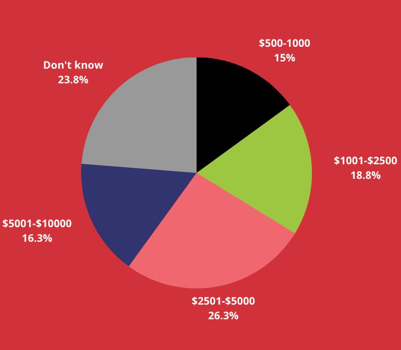 Pie chart detailing how much money sellers on amazon started selling with.