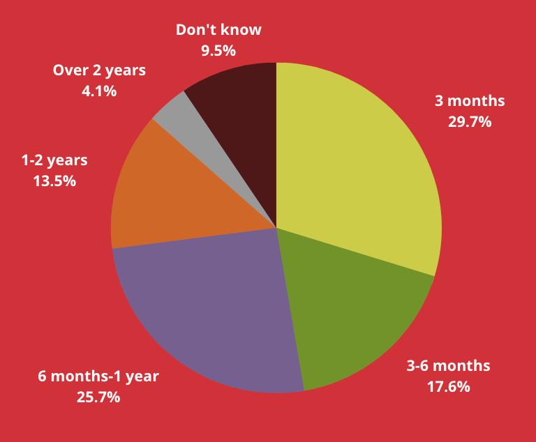 A pie chart detailing how long it took for amazon sellers to make a profit.