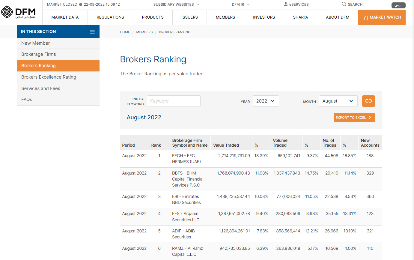 A screenshot of brokers ranking in DFM- this shows how tours going with your trading in Dubai.