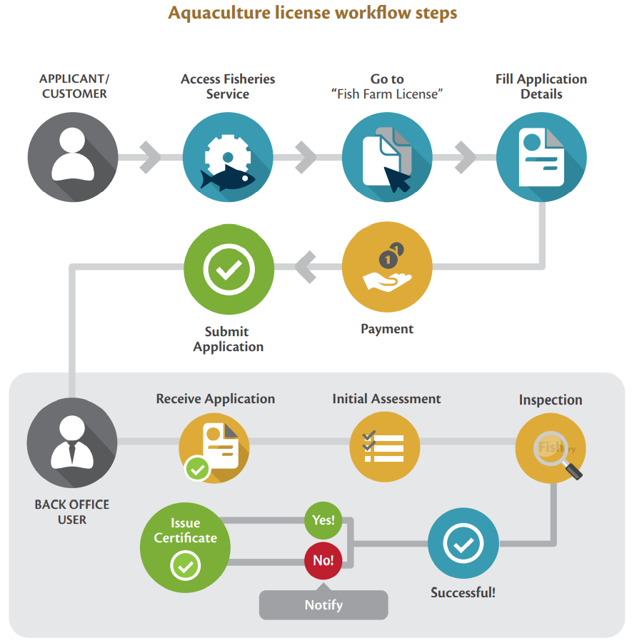 A flow chart of Aquaculture license workflow steps.