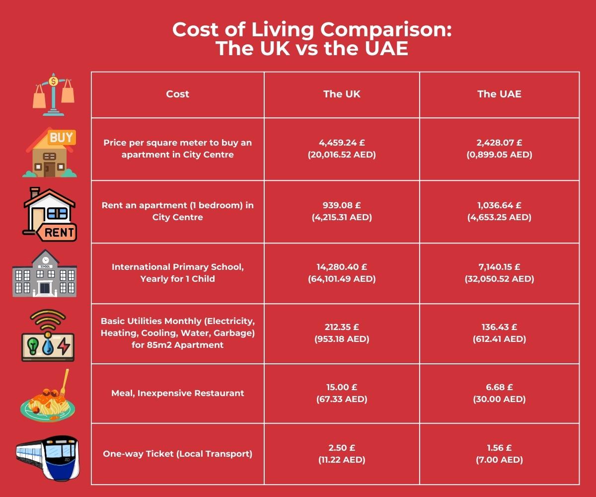An infographic detailing the cost of living prices in both the UK and the UAE.