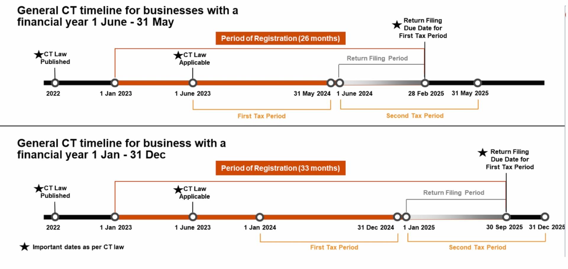 A graphic showing the corporate tax timeline for businesses in the UAE.