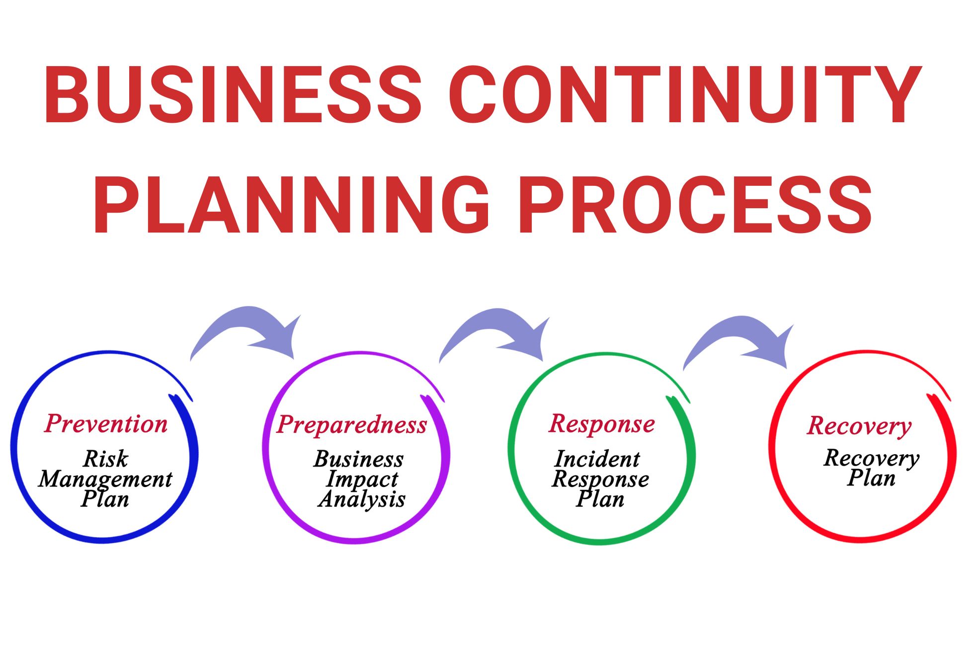 Business Continuity Planning Process