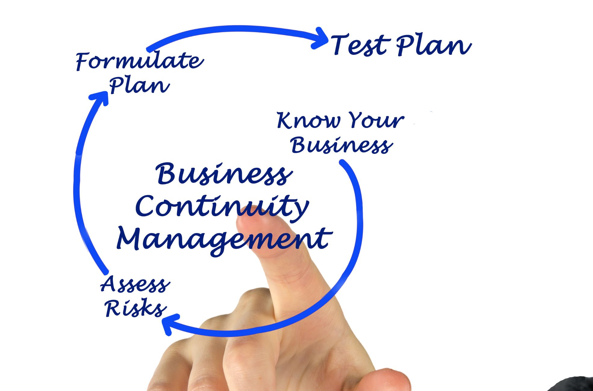 Business Continuity Management Diagram