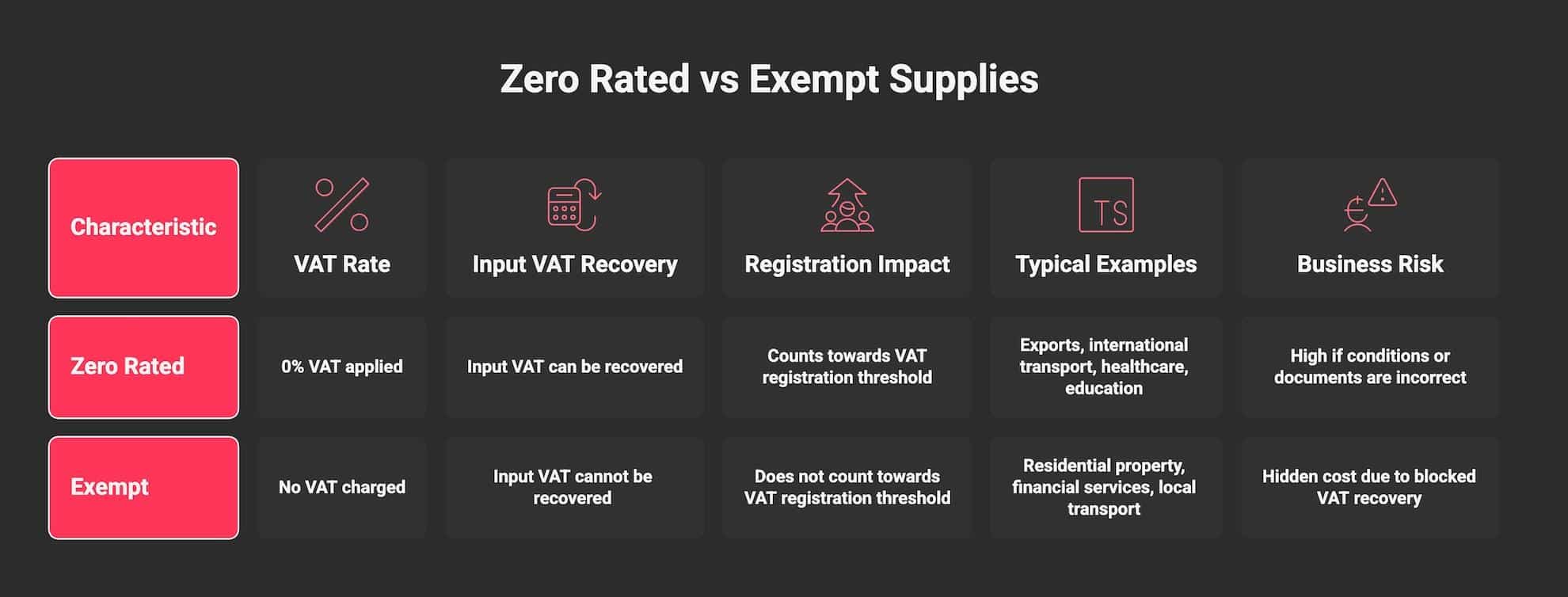 Comparison of zero rated and exempt supplies under UAE VAT showing VAT rate, input VAT recovery, and registration impact.