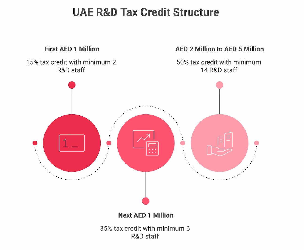 UAE R&D tax credit Phase 1 rate bands and staffing thresholds infographic.